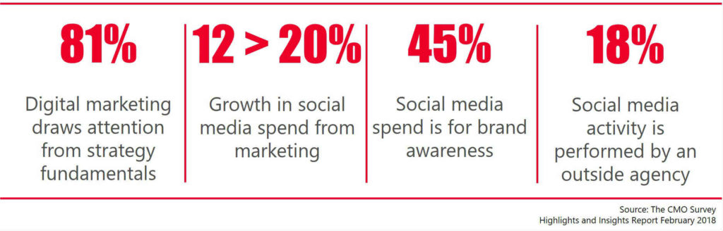 HudnallsHuddle | Bring Back the Strategy - CMO Survey Social Media Metrics