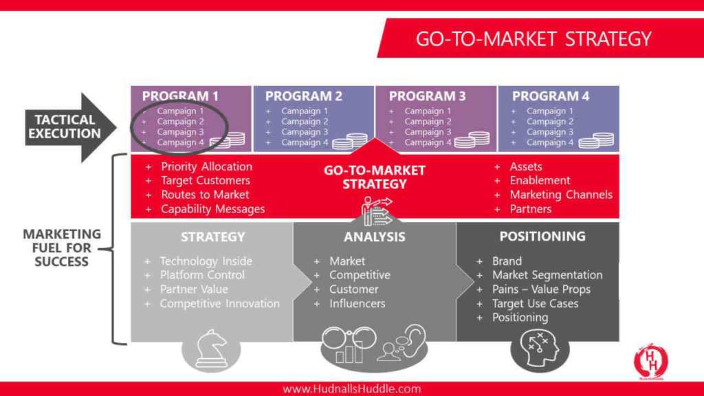 HudnallsHuddle | Bring Back the Strategy - GTM Strategy Chart