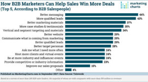 HudnallsHuddle | Bring Back the Strategy - Marketing Charts Televerde B2B Marketing Help Sales Win Deals
