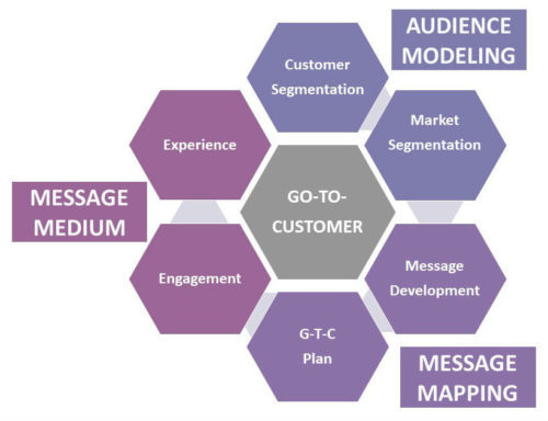 HudnallsHuddle | Outcome Marketing - Engage - Influence - Experience