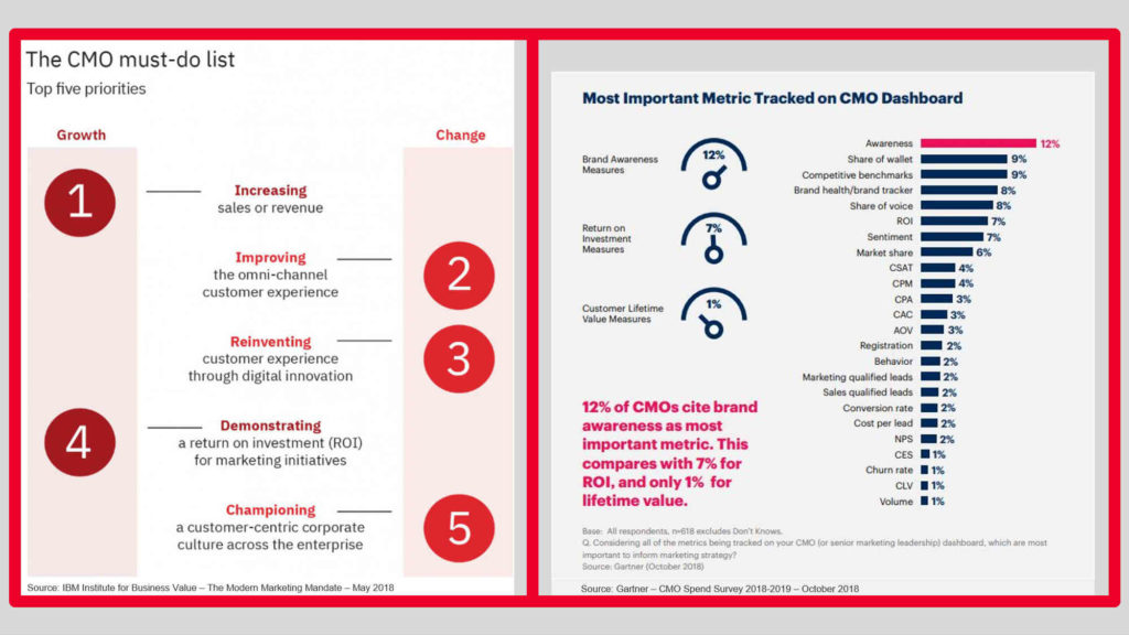 HudnallsHuddle | Does Your Marketing Organization Own a Revenue Number IBM & Gartner Metrics